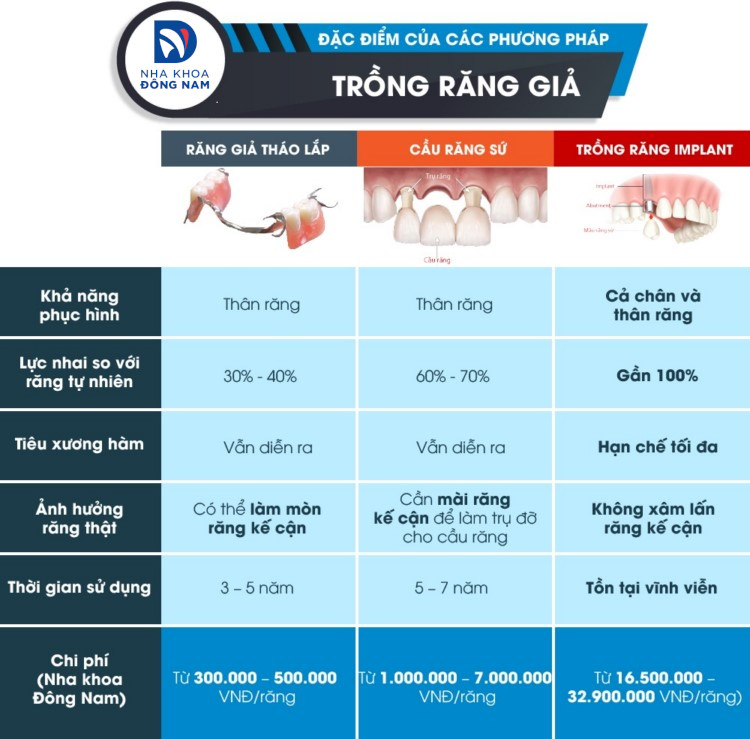 bảng giá các phương pháp trồng răng