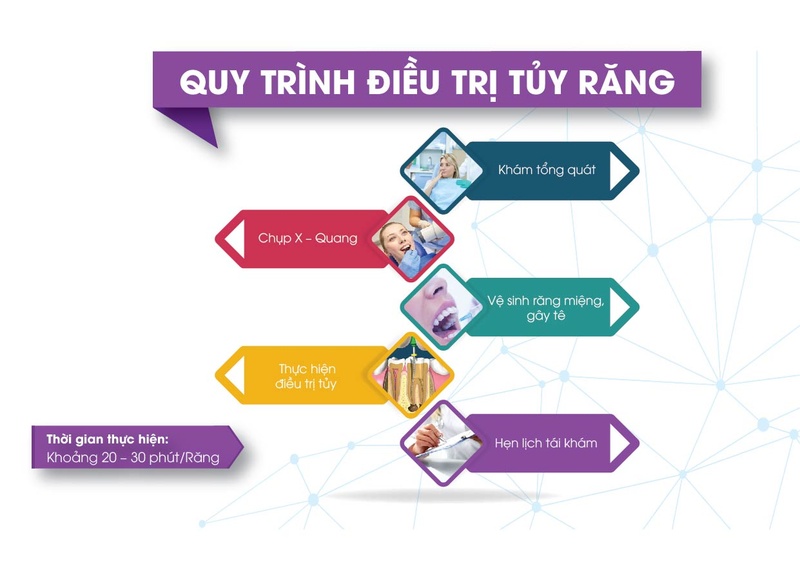 Quy trình điều trị tủy răng tại Nha Khoa Đông Nam