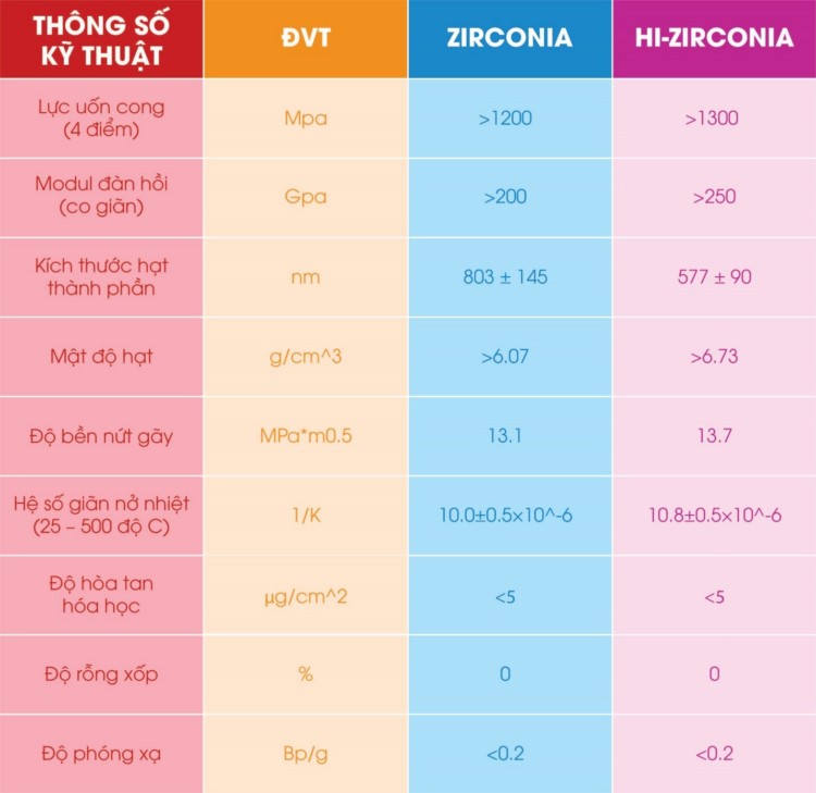 thông số răng sứ Zirconia và Hi – Zirconia