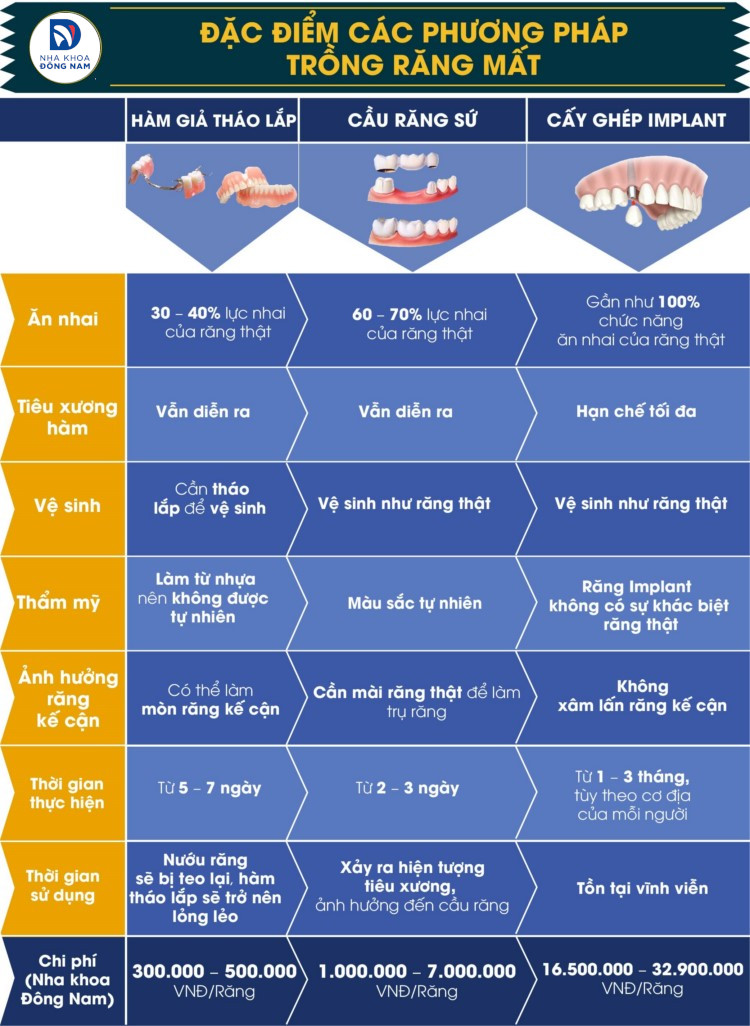 đặc điểm của các phương pháp trồng răng