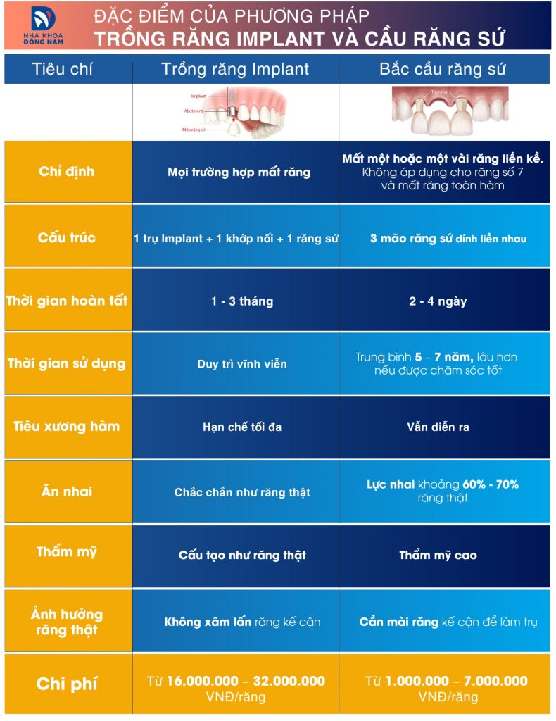 Tuổi thọ cầu răng không được tốt bằng trồng răng Implant